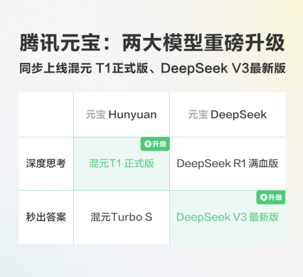 元宝重大更新：混元 T1 正式版+ DeepSeek V3最
