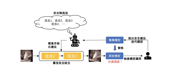 给AI系统做“安全体检” 阿里发布自动化AI对抗平台 (图1)