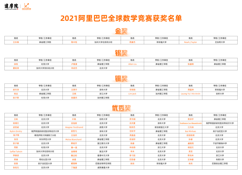 阿里董事长张勇为全球数学竞赛颁奖：数学兴则科学兴，愿为基础科学发展贡献力量(图1)