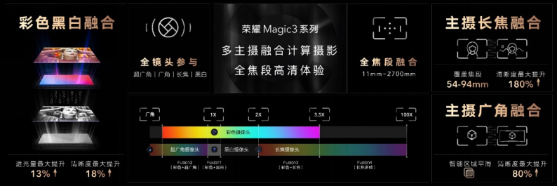 荣耀Magic3系列发布全新多主摄融合计算摄影技术，树立移动影像新标杆(图14)