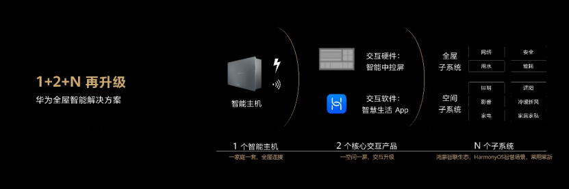 华为全屋智能1+2+N解决方案再升级 让更多人住进未来家、住出幸福感(图2)