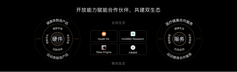 华为运动健康全栈升级战略，持续构建软件、硬件、数字服务竞争力(图6)