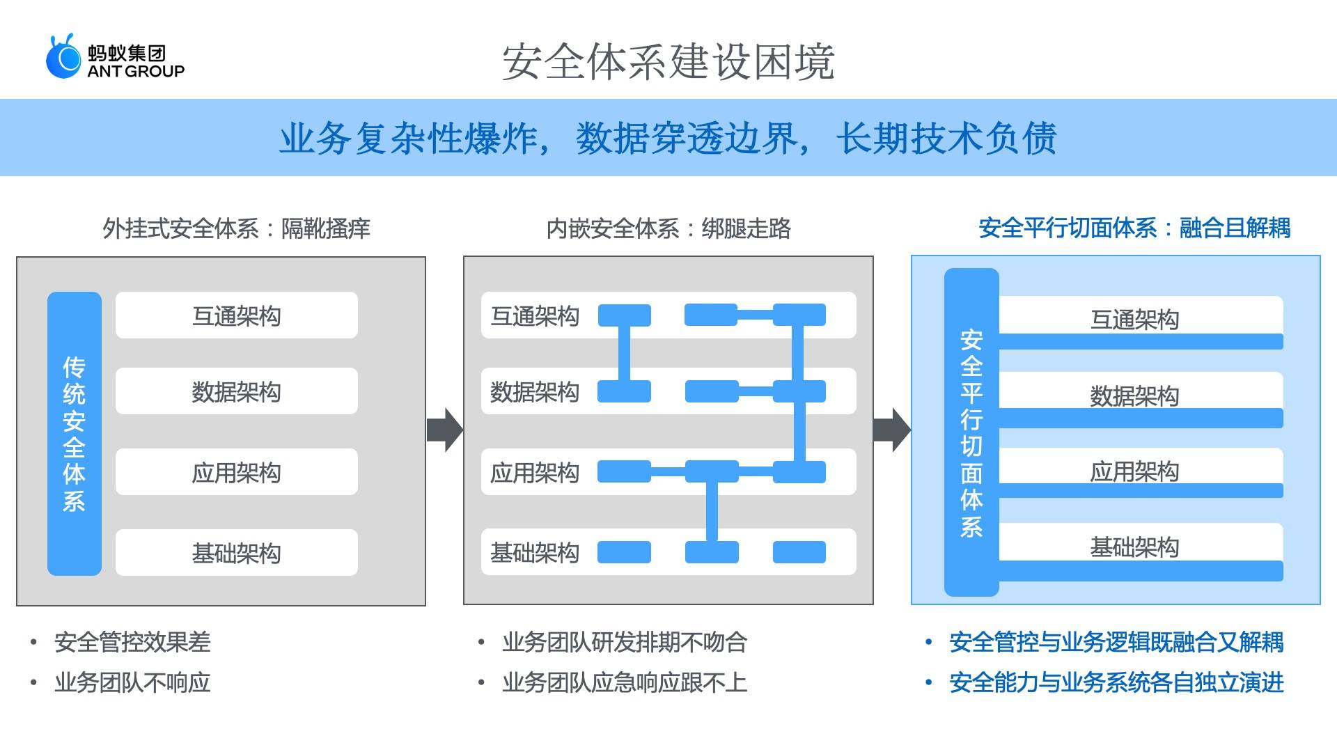 《安全平行切面白皮书》重磅发布,全面建设下一代原生安全基础设施【附全文下载+演讲视频】(图3) 《安全平行切面白皮书》重磅发布,全球首创下一代原生安全基础设施【附全文下载+演讲视频】