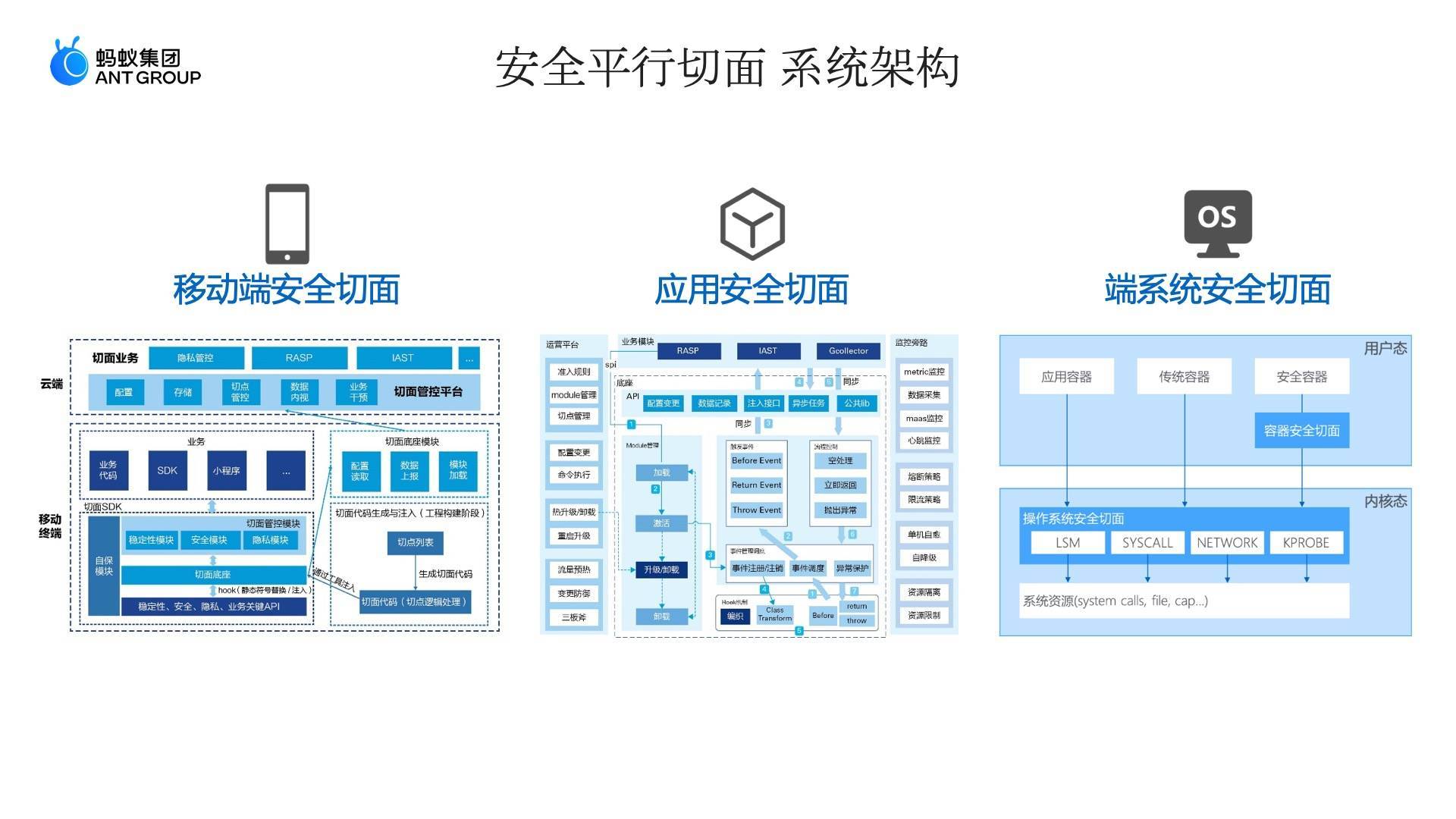 《安全平行切面白皮书》重磅发布,全面建设下一代原生安全基础设施【附全文下载+演讲视频】(图5) 《安全平行切面白皮书》重磅发布,全球首创下一代原生安全基础设施【附全文下载+演讲视频】