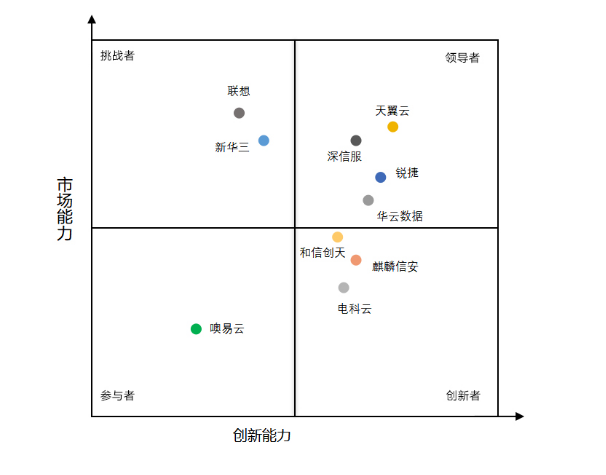 中国信创云桌面市场报告发布 天翼云稳居领导者象限(图1)