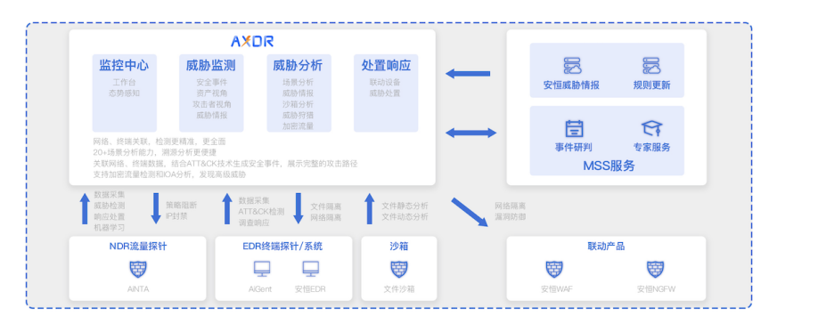 领航技术创新 安恒信息AiLPHA新一代态势感知平台战略升级(图3)