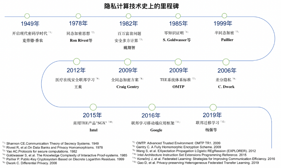 超级干货！最“硬核”的隐私计算发展史(图1)
