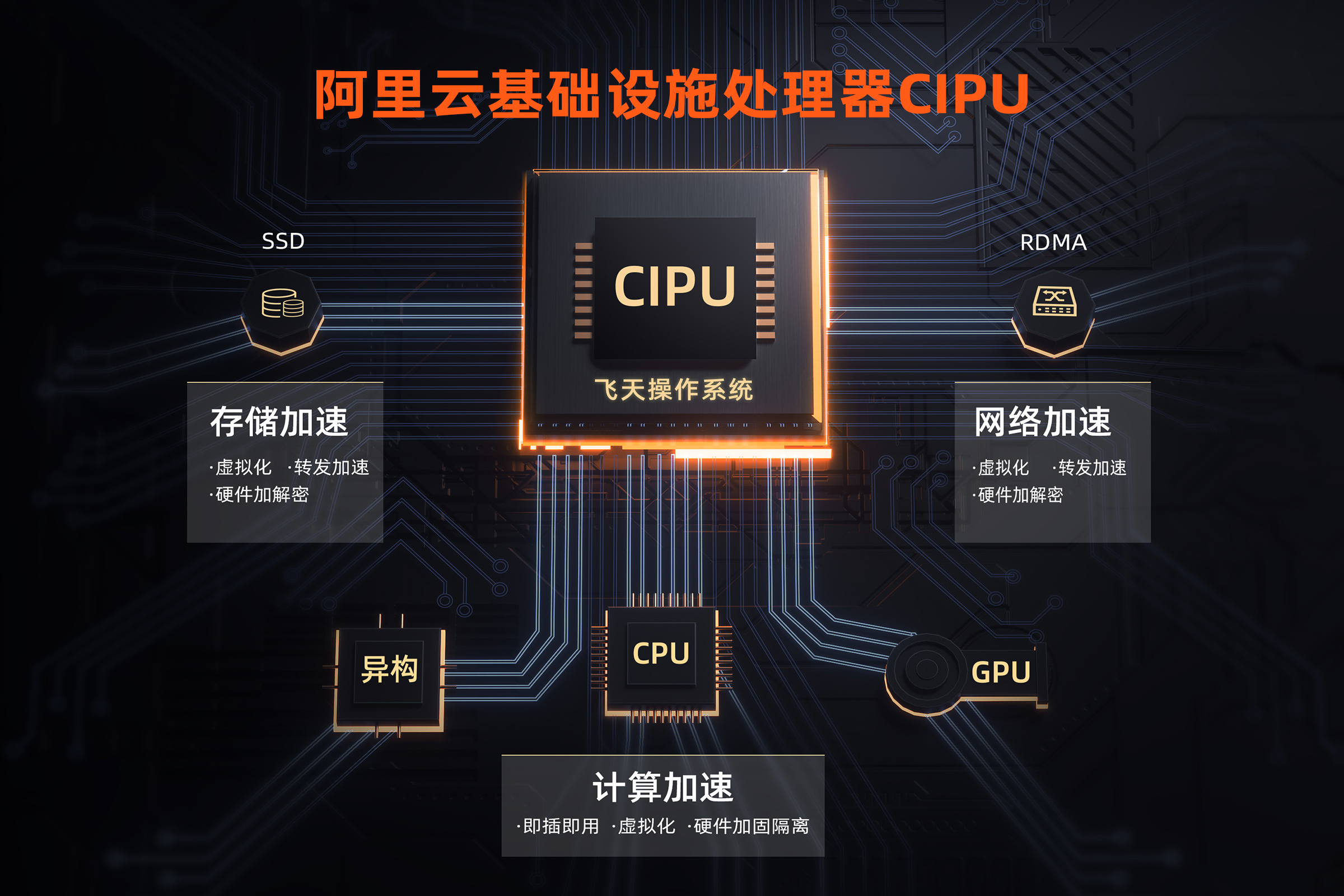 阿里云发布云数据中心专用处理器CIPU， 构建新一代云计算架构体系   (图3)