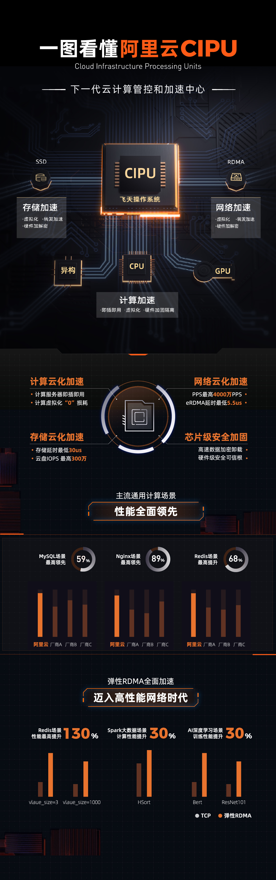 阿里云发布云数据中心专用处理器CIPU， 构建新一代云计算架构体系   (图4)