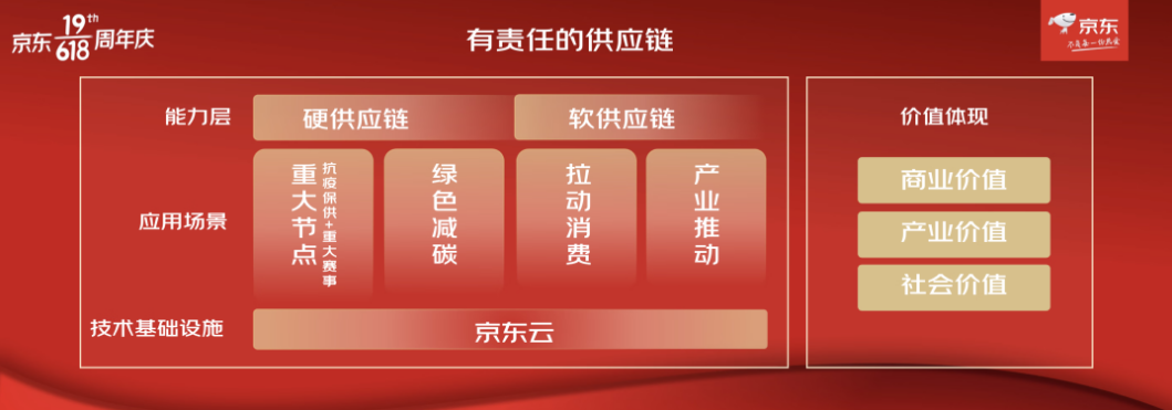 京东618全力守护最美人间烟火气，共同开启“供应链价值元年”(图2)