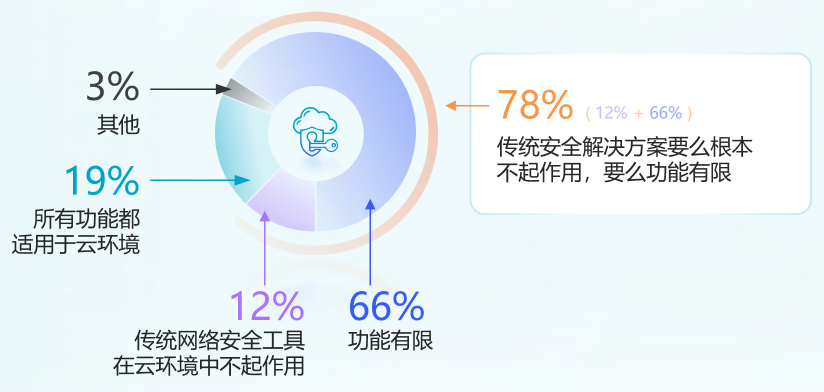 青藤首提“业安融合”理念，正式发布先进云安全方案CNAPP(图3)