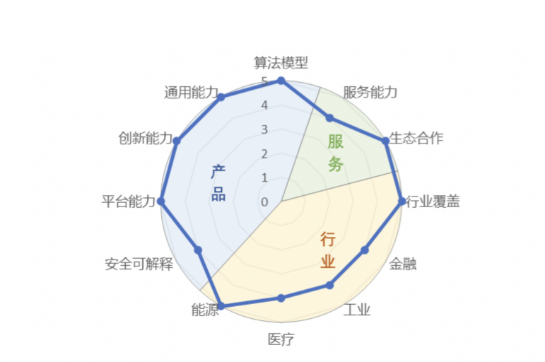 百度又有大动作！文心大模型3.5 IDC技术评估拿下7个满分，三个绝对第一   (图1)