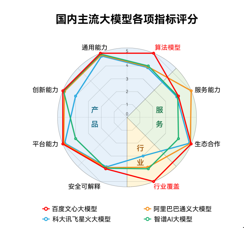 百度又有大动作！文心大模型3.5 IDC技术评估拿下7个满分，三个绝对第一   (图2)