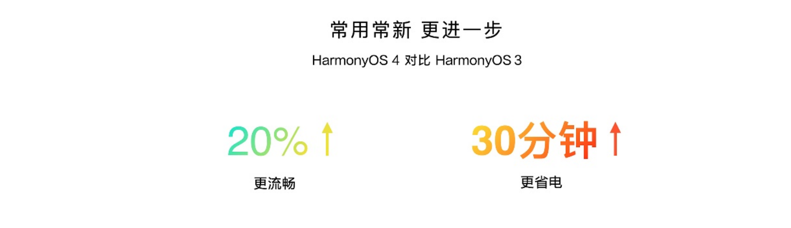 华为发布HarmonyOS 4：更好玩、更流畅、更安全(图2)