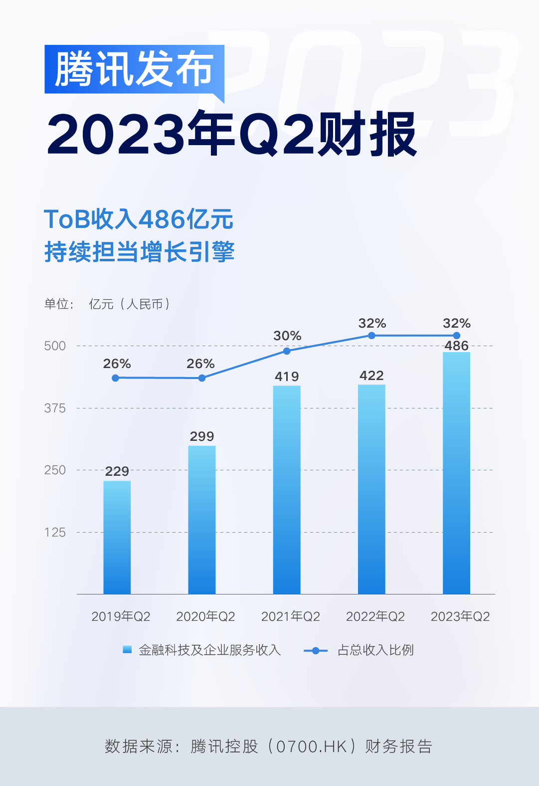 腾讯Q2财报：发力MaaS新机遇，企业服务重回双位数增长(图1)