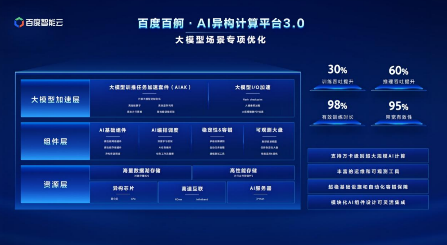 重构云计算！百度智能云一口气发布20余款全栈产品(图3)