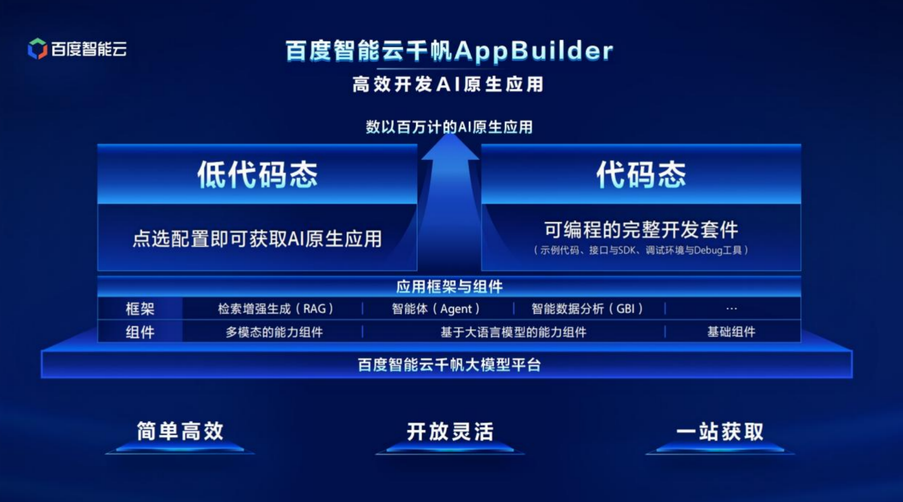 重构云计算！百度智能云一口气发布20余款全栈产品(图6)