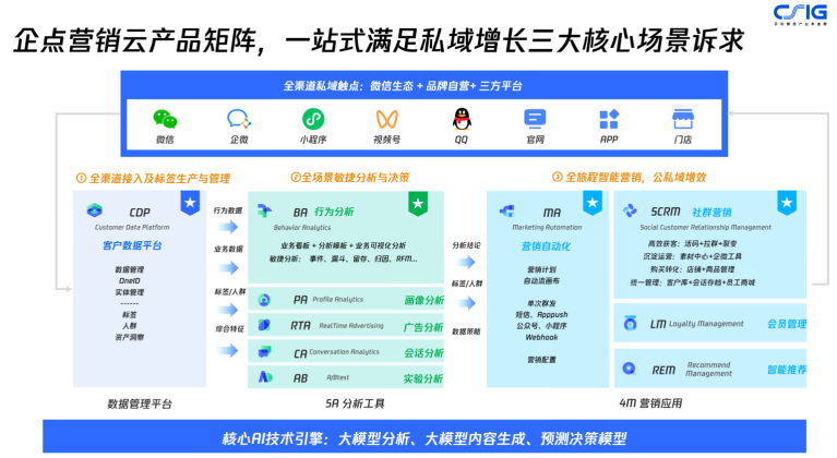 腾讯企点发力营销云，智能驱动私域营销增长(图2)