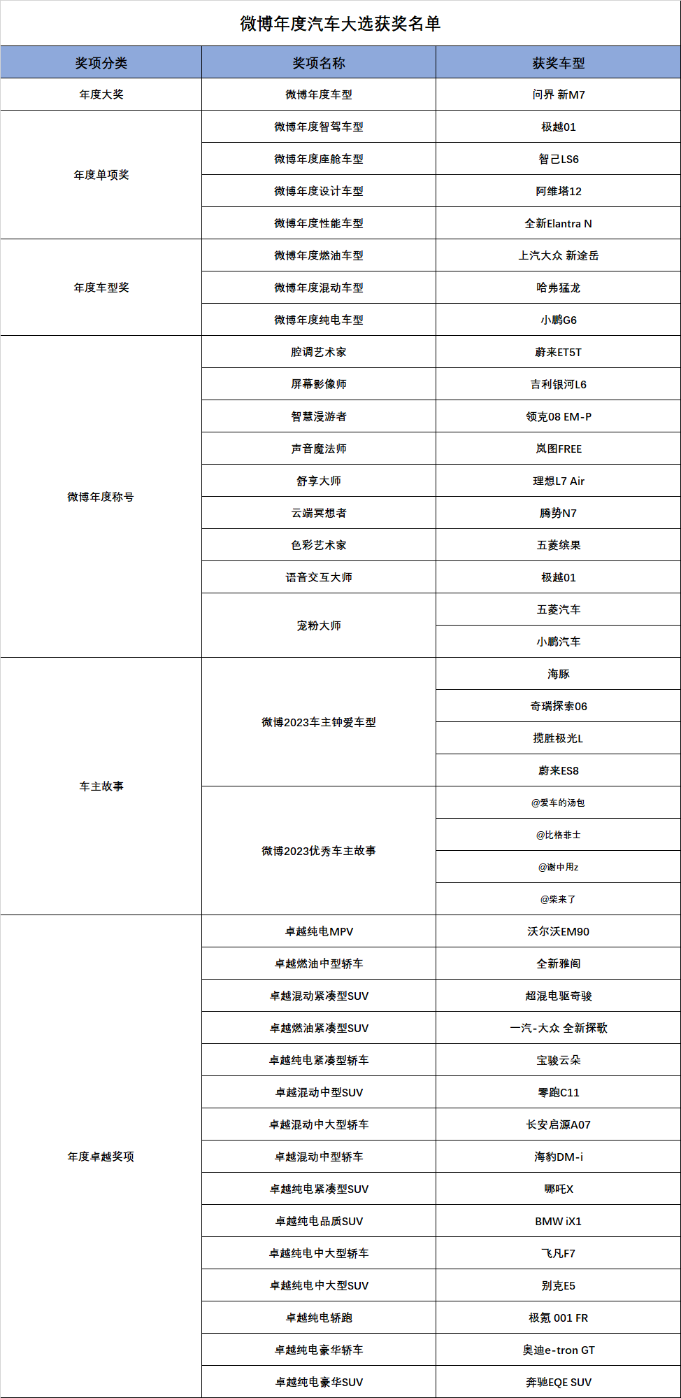 看见用户价值 2023微博年度汽车大选颁奖盛典圆满收官(图10)