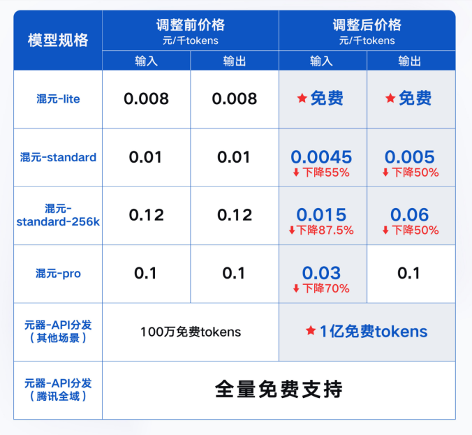 腾讯元器升级智能体开发扶持方案，免费模型资源增至1亿tokens(图1)