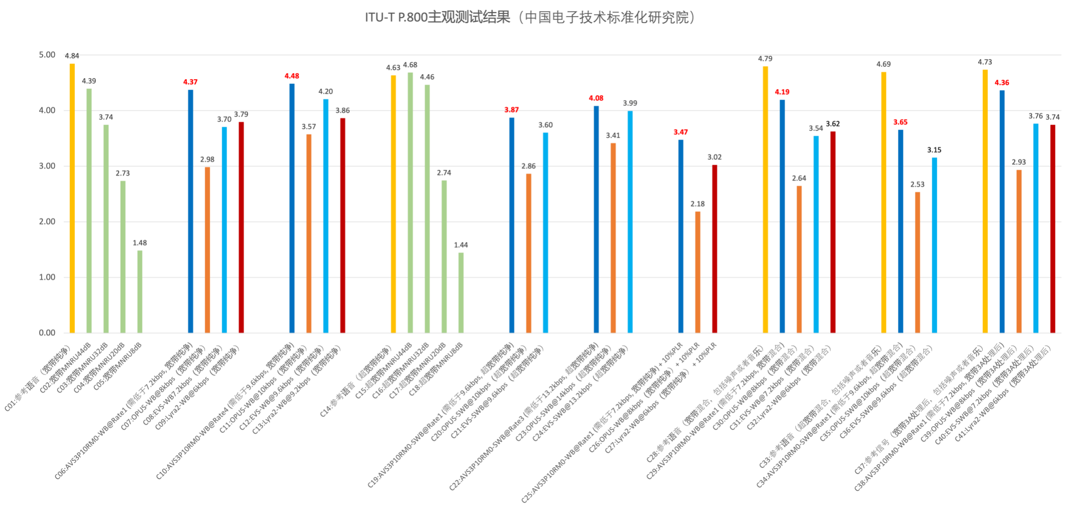 2G弱网也能开会语音、编码效率提升300%，新一代实时语音编码标准即将发布(图2)