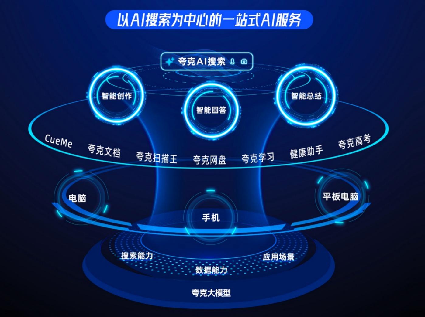 夸克迭代7.0版“爆改”AI搜索  “超级搜索框”高考用户使用量过亿(图3)