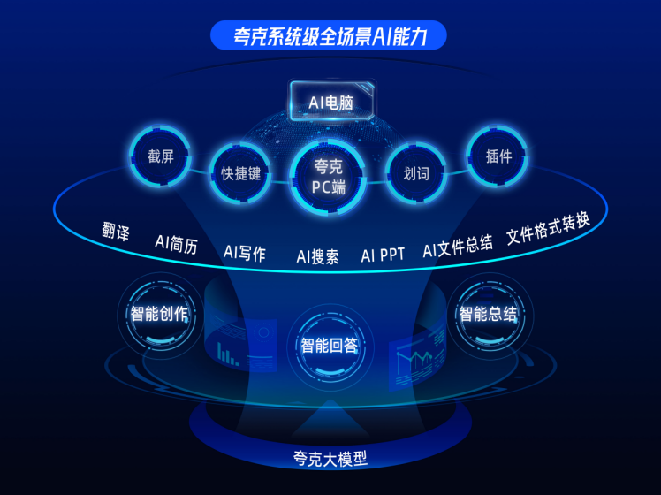 夸克PC端为你升级AI电脑  AI回答、AI写作、AI总结触手可及(图2)