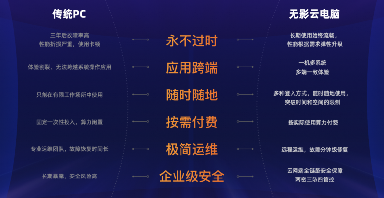阿里云无影云电脑重磅升级  综合办公体验全面超越传统PC(图3)