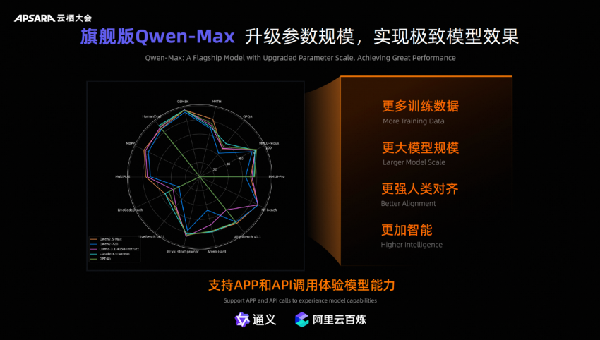通义千问升级旗舰模型Qwen-Max，性能接近GPT-4o(图1)