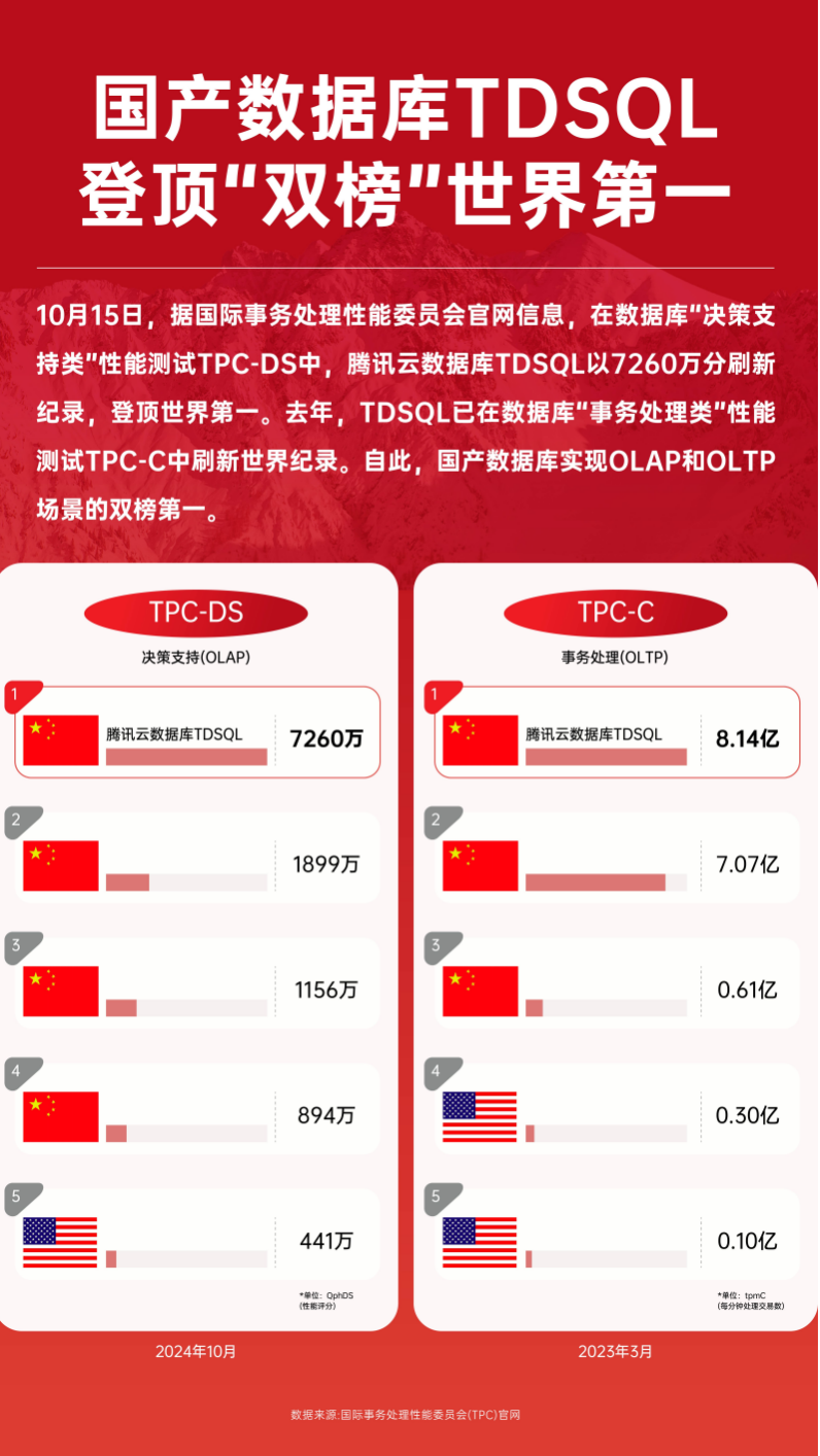 国产软件登顶数据库“奥运会”，实现“双榜”第一(图1)