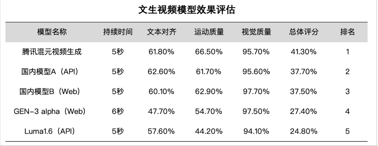 腾讯大模型上线文生视频，并宣布开源(图2)