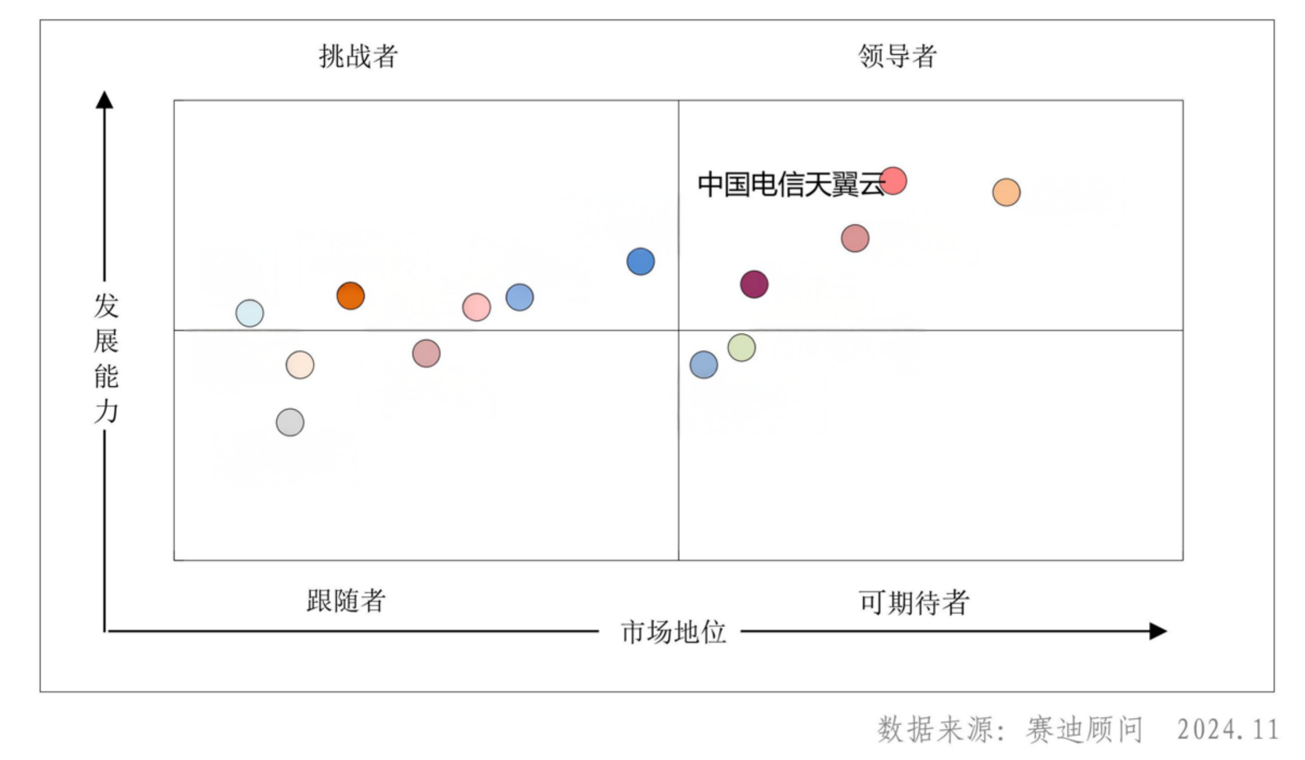 顾问《2024H1中国智算云服务市场研究报告》发布 天翼云位居领导者象限(图1)