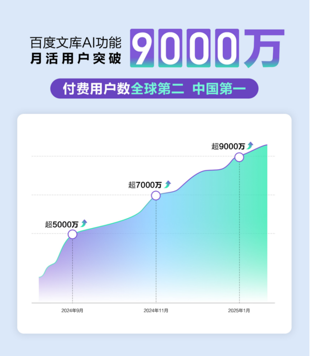 “自由画布”开启公测！百度文库AI功能MAU超9000万(图1)