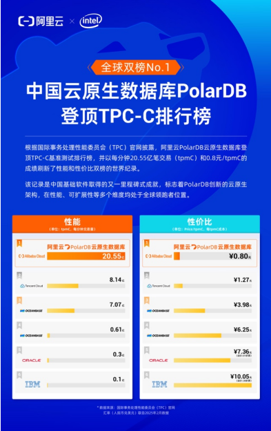 世界第一！阿里云PolarDB登顶全球数据库性能及性价比排行榜(图2)
