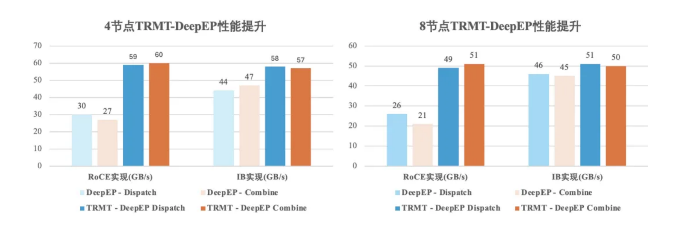 DeepSeek致谢腾讯大模型网络提速技术方案贡献，助力DeepEP性能提升30%(图2)