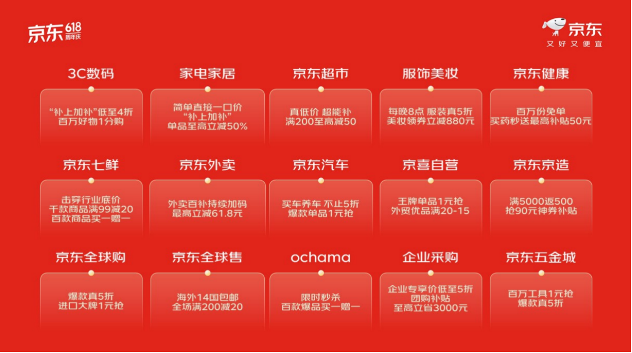 京东618优惠重磅加码 每人每天补贴超1000元 国补和外卖百补轮番上阵(图4)