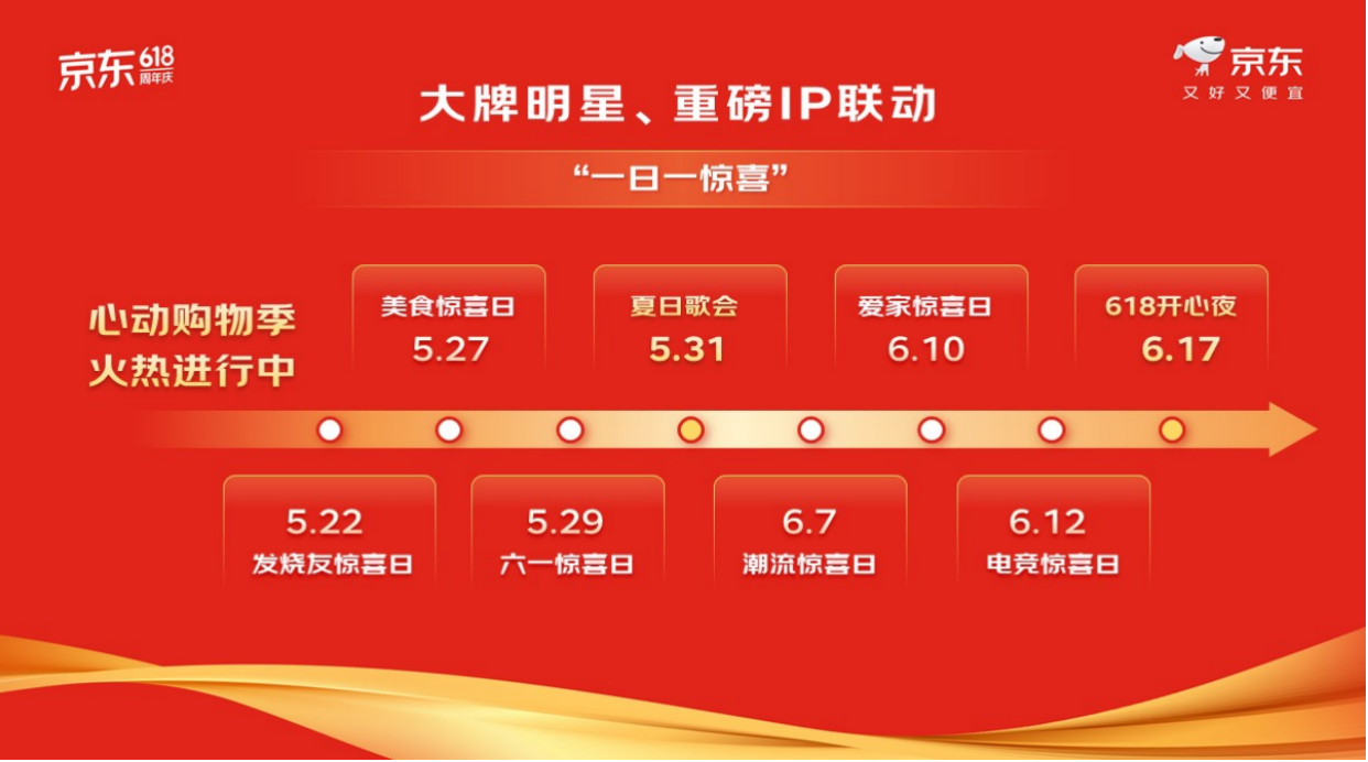 京东618优惠重磅加码 每人每天补贴超1000元 国补和外卖百补轮番上阵(图5)